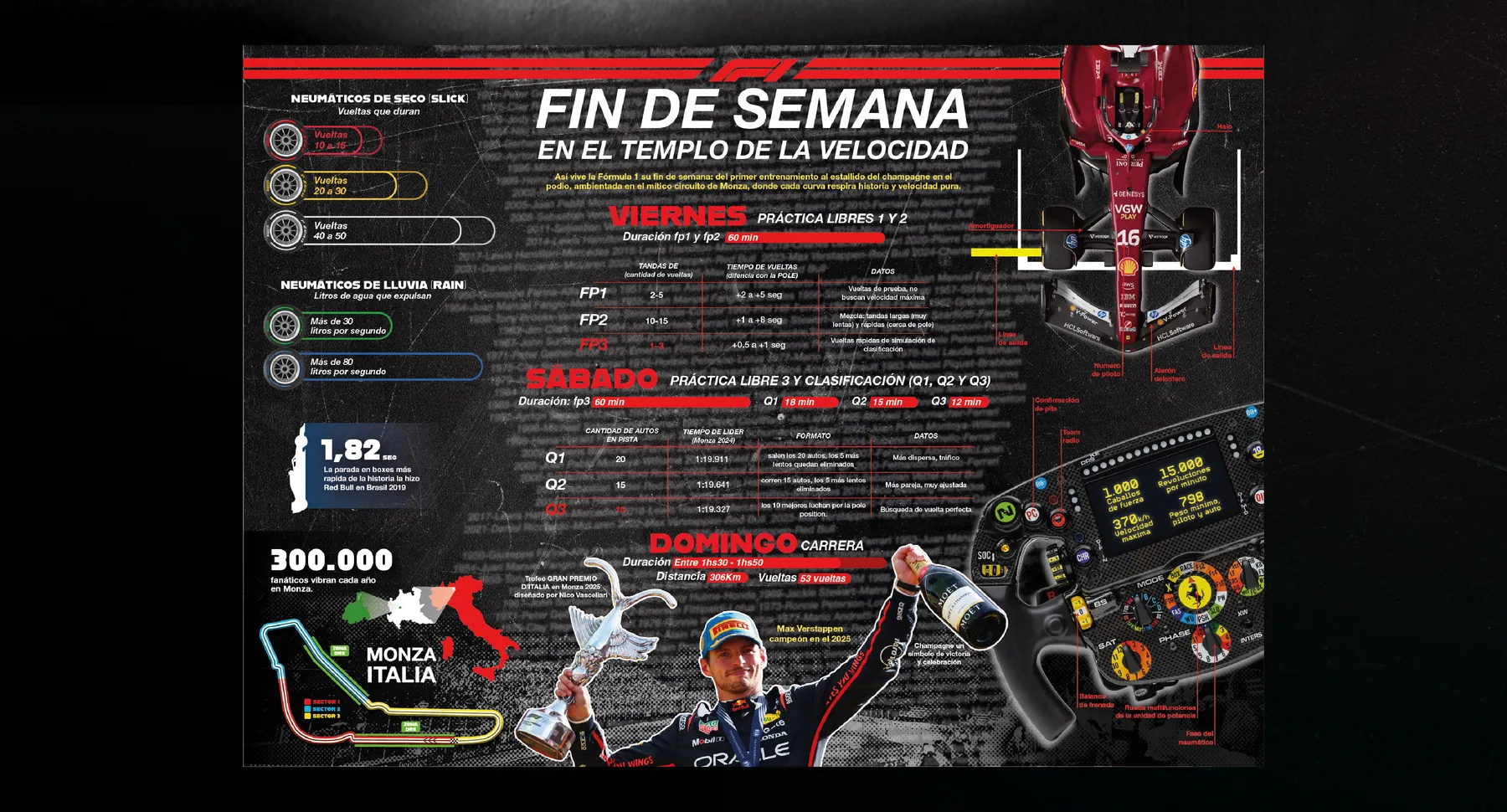 Infografía completa: fin de semana en el templo de la velocidad